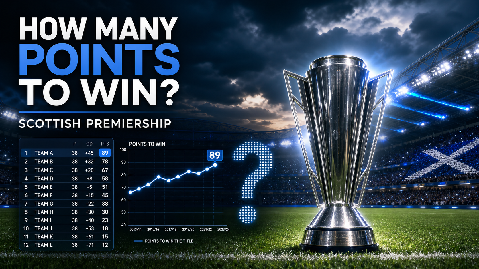 How Many Points Does It Take to Win the Scottish Premiership?